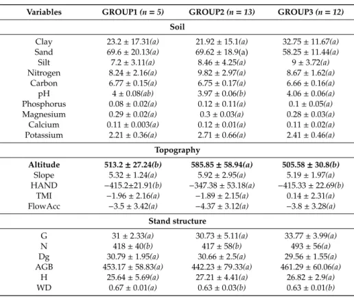 Table 2. Relationship between floristic groups and structural and topo-soil-related variables