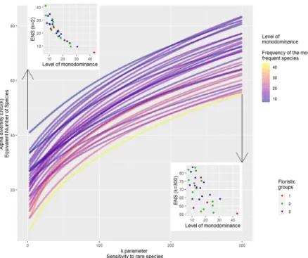 Figure 4. Individual-based rarefaction curves for the 30 plots expressed as equivalent number of  species of the expected number of species in k randomly sampled individuals   