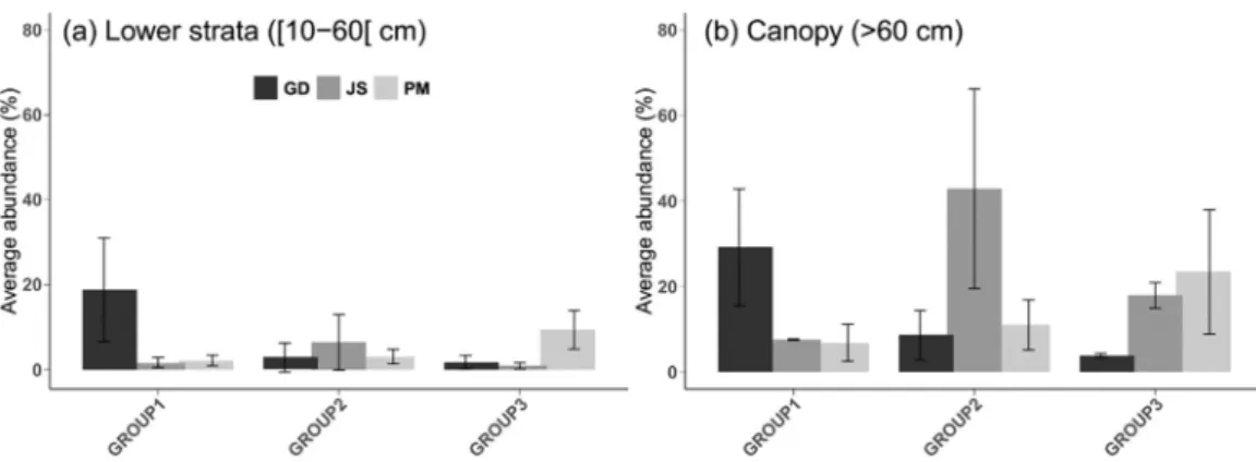 Figure 6. Mean relative abundance of the three main dominant species among floristic groups