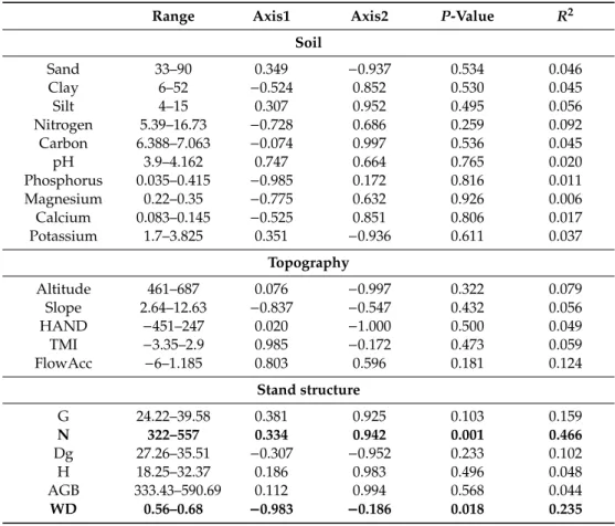 Table 1. Correlation between the first two non-symmetric correspondence analysis (NSCA) axes of species composition and soil, topographic variables and stand structure variables