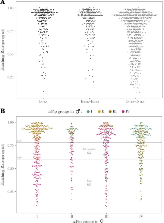 FIG 1 Global hatching rate comparison between INTRA, INTER-INTRA, and INTER-INTER crosses