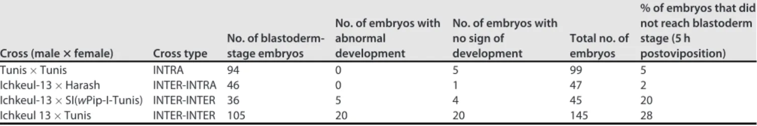 TABLE 1 Proportion of embryos that did not reach normal blastoderm stage 5 h postoviposition in one INTRA, one INTER-INTRA, and one INTER-INTER cross
