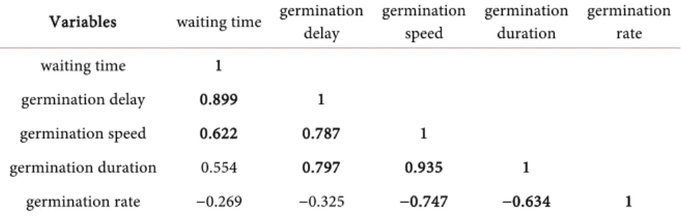 Table 10. Correlation matrix (Pearson) of germination parameters for all study sites. 