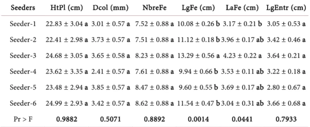 Table 11. Influence of seeders on morphological parameters of  Khaya senegalensis  seedl- seedl-ings