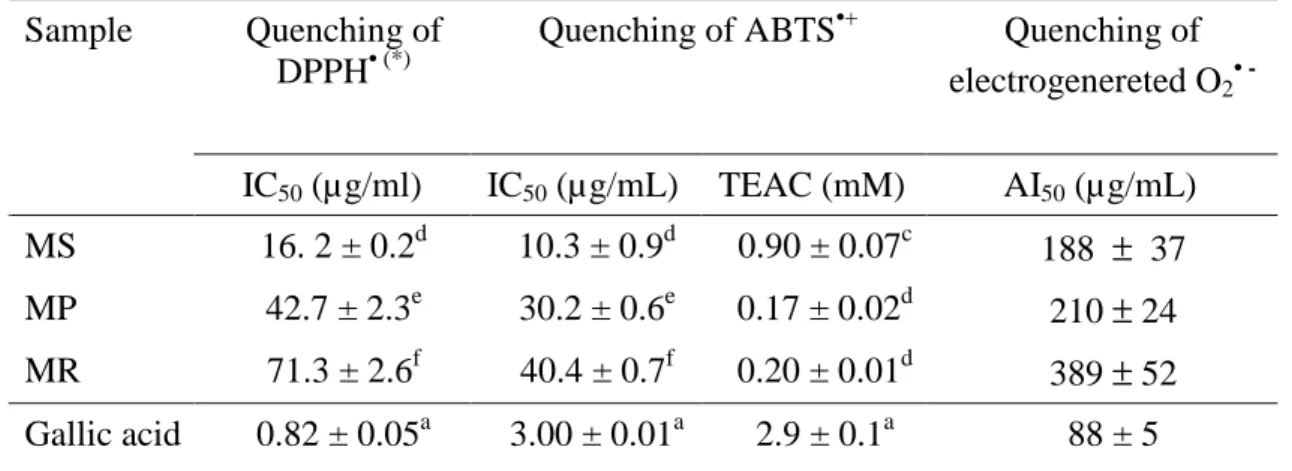 Table 2. Comparison of antioxidant properties of Mentha sp extracts and reference standards  Quenching of  