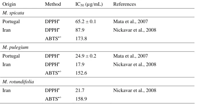 Table  3.  Reported  antioxidant  activity  of  Mentha  species  ethanol  extracts  from  different  origins 