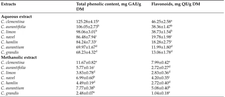 Table 1: Total phenolic and total ﬂavonoid contents of Citrus leaves.