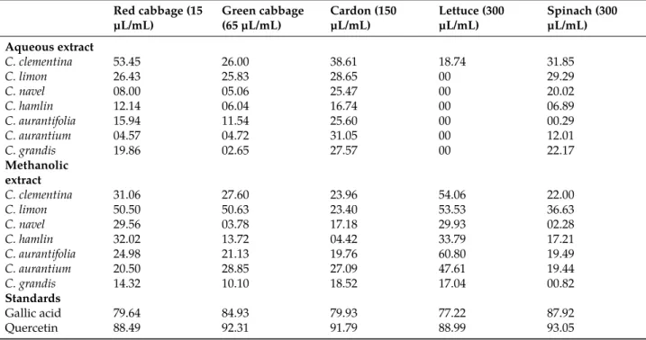 Table 4: Eﬀect of Citrus leave antioxidant extracts on the relative activity of peroxidase expressed as percentage of reduc- reduc-ing activity antienzymatic brownreduc-ing activity.