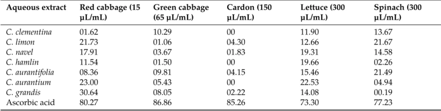 Table 5: Eﬀect of Citrus leave antioxidant extracts on the relative activity of polyphenol oxidase expressed as percentage of reducing activity.