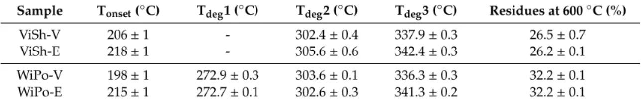 Table 3. Results from the thermogravimetric analysis under N 2  of the ViSh and WiPo fillers