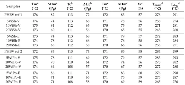 Table 5. Thermal properties of the ViSh- and WiPo-based composite films.