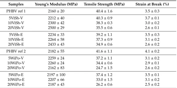 Table 6. Mechanical properties of the ViSh- and WiPo-based composite-injected molded samples.