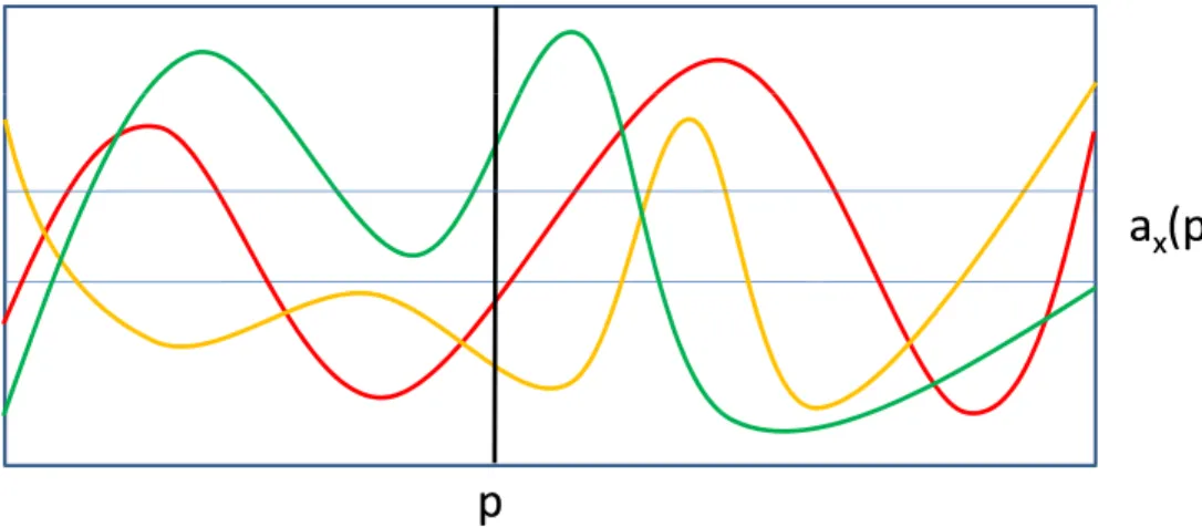 Figure 2: Graphical depiction of the proof of Theorem 2, that BQPSPACE/coin = PSPACE/poly.