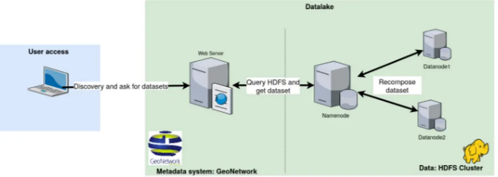 Fig. 6. Discover and query datasets