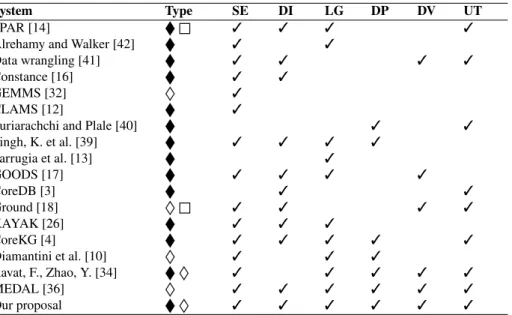 Table 1. Features provided by data lake metadata systems