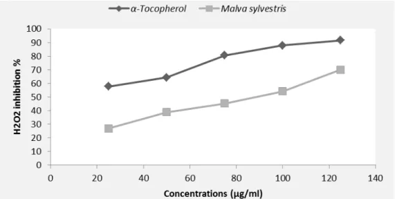 Figure 3 illustrated the reducing power of H 2 O 2  by M. sylvestris extract and the standard α-tocopherol