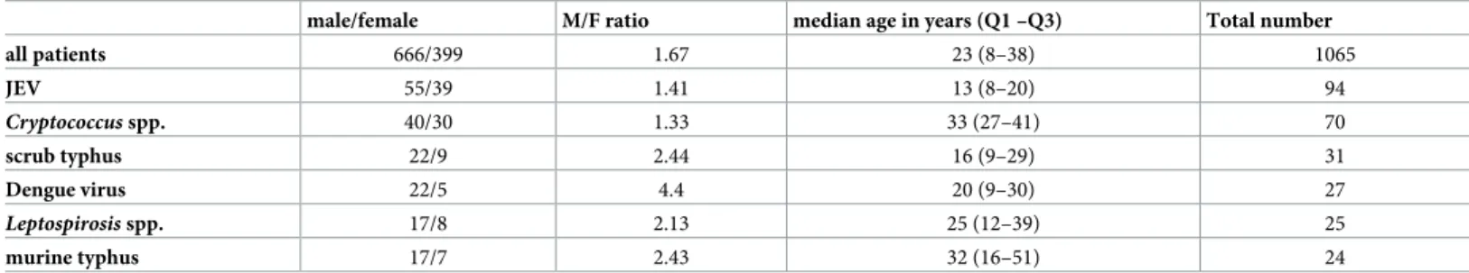 Table 2. Age and gender of study patients. (Q1 and Q3 indicate the first and third quartiles, respectively).