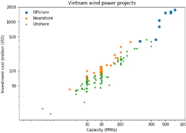 Figure 1: Costs and capacity of wind power projects in Vietnam. Source: Author.