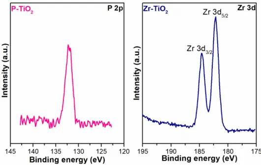 Figure 9. X-ray photoelectron spectra of P 2p and Zr 3d of P-TiO 2  and Zr-TiO 2 , respectively