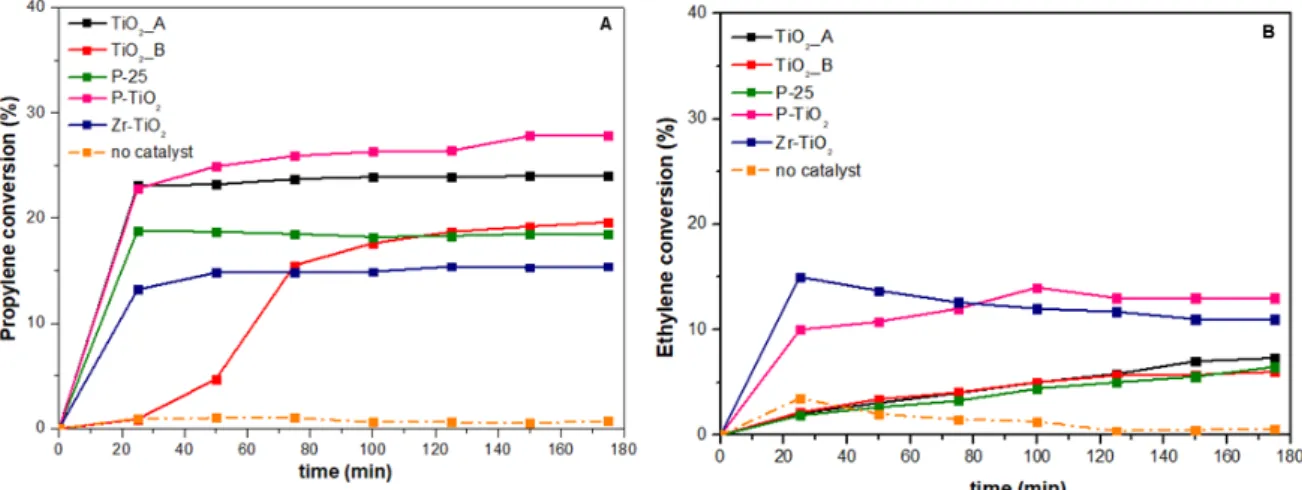 Figure 10 shows the conversion of propylene (10A) and ethylene (10B) achieved during the photocatalytic tests