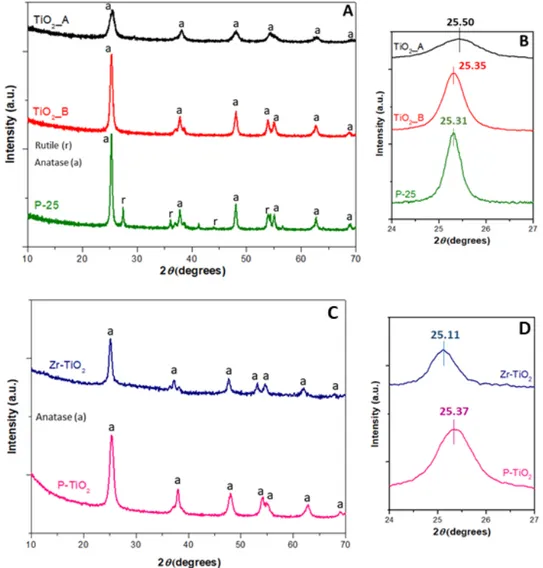 Figure 1B shows the magnification of the main peak in the spectra in the 2θ range of 24–27 ◦ 