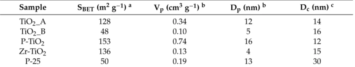 Table 1. Textural and structural properties of the prepared samples.