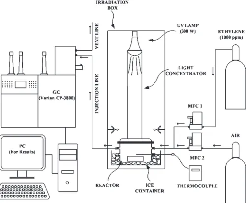 Figure 1. Ethylene photocatalytic reaction system.