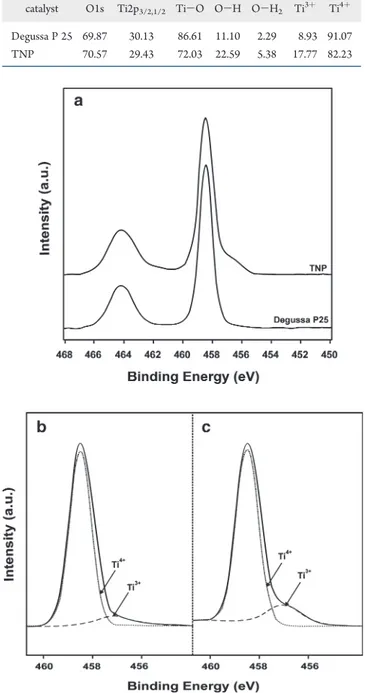 Table 1. The mass fraction of O1s, the hydroxyl groups, and the water of the two samples were calculated from the results of the curve ﬁtting of the XPS spectra for the O1s region