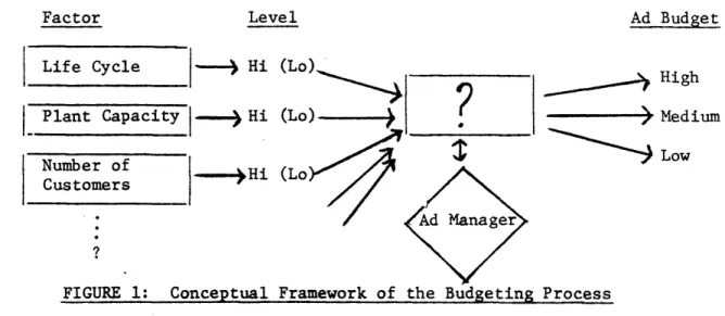 FIGURE  1:  Conceptual  Framework of  the  Budgeting Process