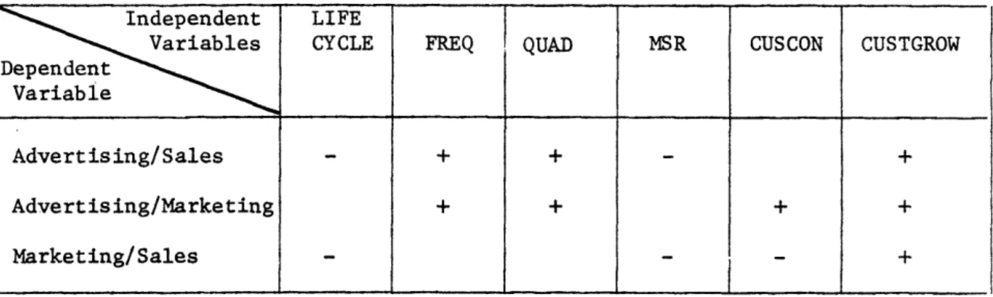 FIGURE  2 -- Regression Results  Summary  - Budget