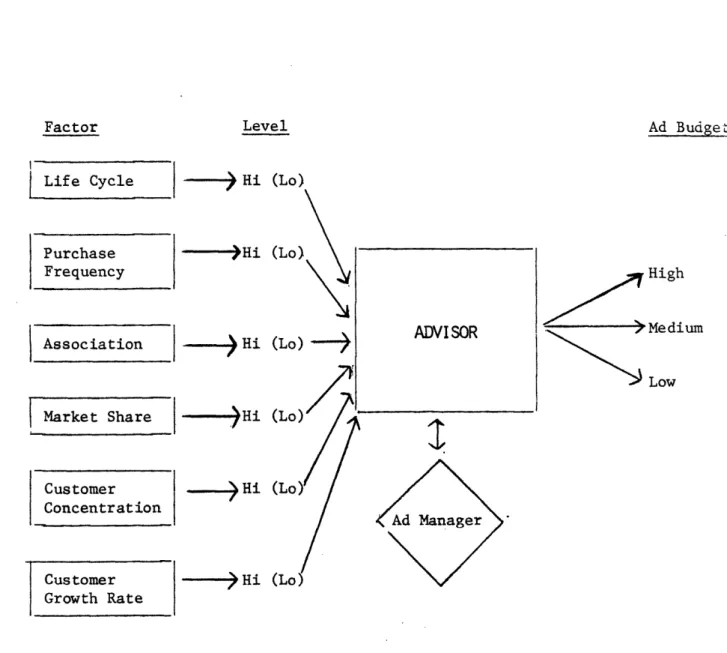 FIGURE  3:  ADVISOR's  Role  In  The  Decision Process