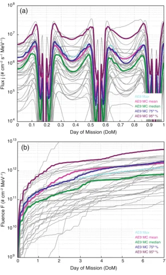 Fig. 6 Flux profiles of &gt;1 MeV electrons from AE9. Light grey lines are individual MC scenarios and the mean, median, 75th and 95th percentile aggregates are the pink, green, blue and maroon lines, respectively