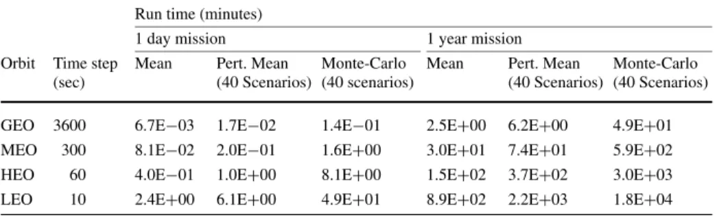 Table 5 Computer runtimes for AP9/AE9/SPM V1.0 in mean, perturbed mean (40 scenarios) and Monte- Monte-Carlo (40 scenarios) modes covering different orbit regimes