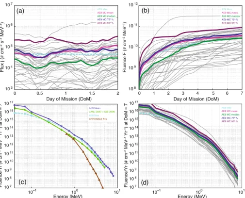 Fig. 8 Flux (a) and fluence (b) histories of &gt;2 MeV electrons in GEO from AE9. Light grey lines are individual MC scenarios and the mean, median, 75th and 95th percentile aggregates are the pink, green, blue and maroon lines, respectively