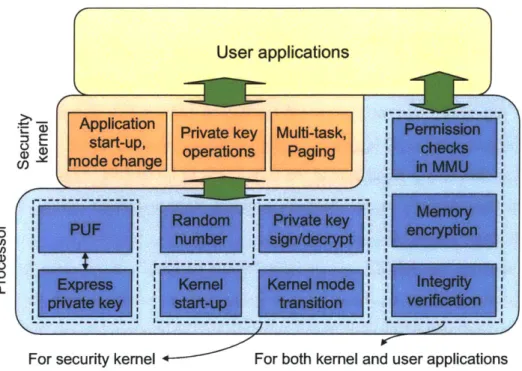 Figure  2-5:  Security  components  of  the  AEGIS  system  and  their  partition  between  the processor  and  the  security  kernel.