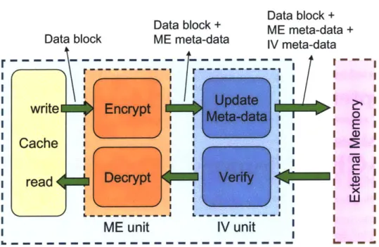 Figure  4-1:  The  integration  of  the  off-chip  memory  protection  schemes  in  the  memory hierarchy.