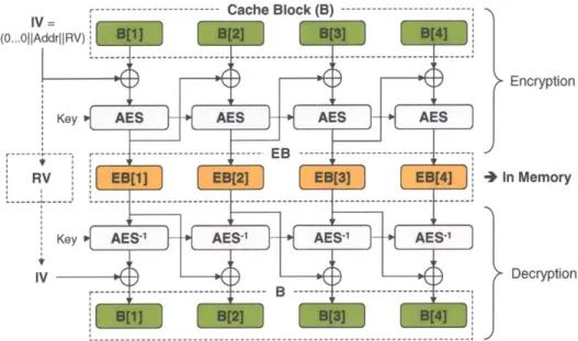 Figure  4-2:  Encryption  mechanism  that  directly  encrypts  cache  blocks  with  AES  (CBC mode).
