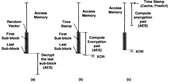 Figure  4-6:  Impacts  of  encryption  mechanisms  on  memory  latency.  The  AES  decryption can only be  performed  after  data blocks  arrive  from memory  in the direct  (CBC)  encryption method