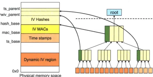 Figure  4-10:  An  example  layout  of off-chip  protection  meta-data.