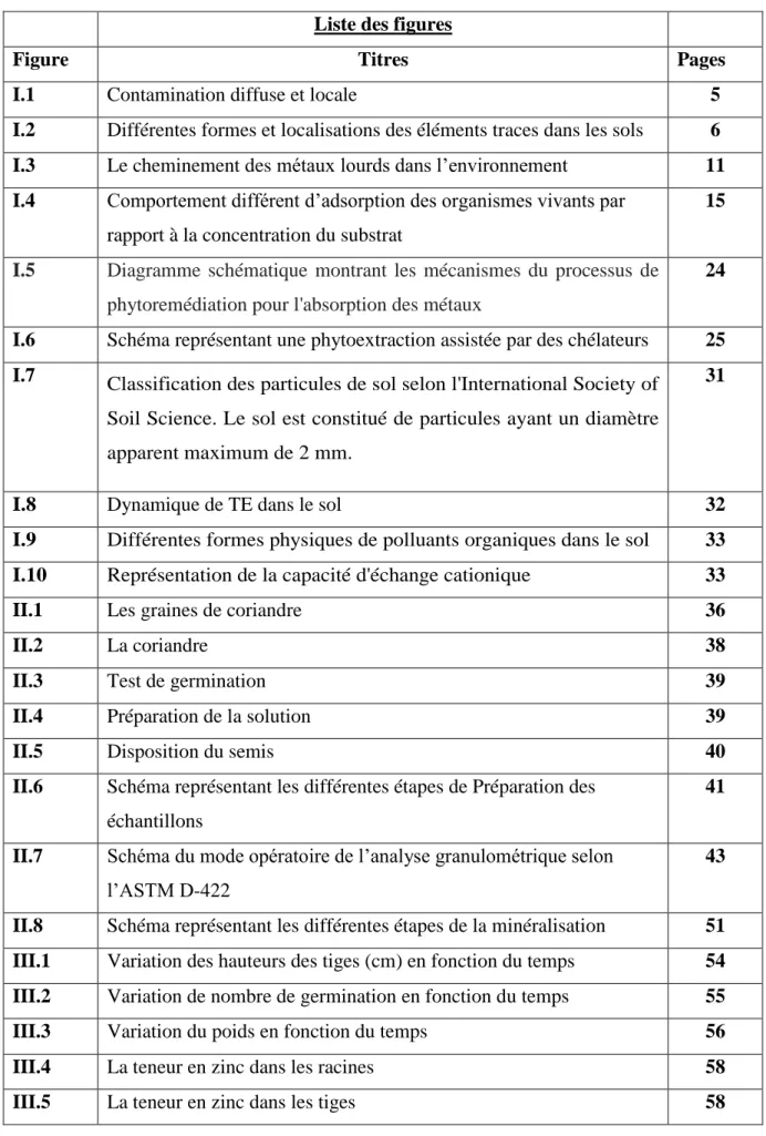 Figure  Titres  Pages 