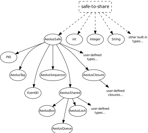 Figure 2: Hierarchy for types that are safe-to-share.