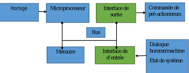 Figure I.7 Structure interne d’un API 