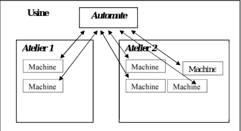 Figure I.11 Les automatismes centralisés. 