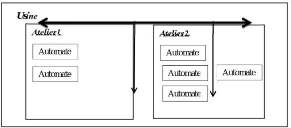 Figure I.12 Les automatismes décentralisés  I.6 Conclusion : 