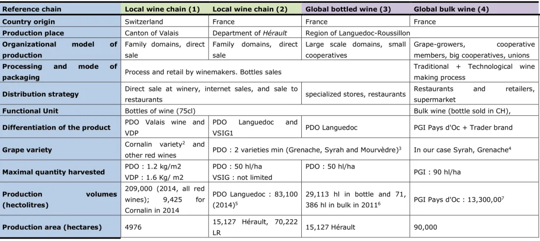 Table 1: key criteria describing the local and global wine chains 