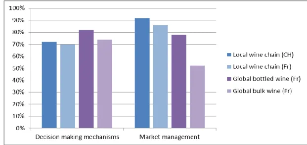 Figure 7: scores of the four wine value chains in the attribute Governance (social  dimension) 