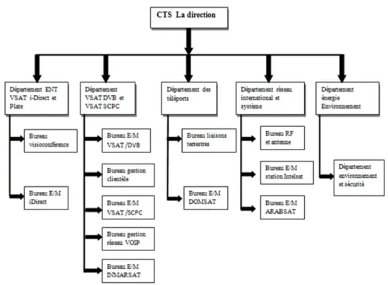 Figure 3: Organigramme du Complexe de Télécommunications Satellite. 