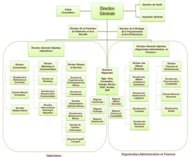 Figure 5: Organigramme Mobilis 