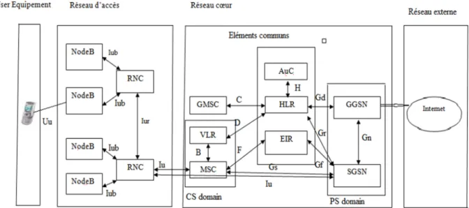 Figure I.4 : Architecture générale du réseau 3G. 