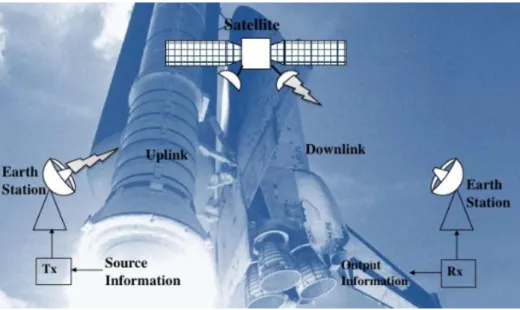 Figure II.1 : Architecture d’un réseau satellitaire [20]. 